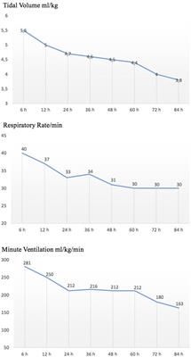pCO2 values in asphyxiated infants under therapeutic hypothermia after tailored respiratory management: a retrospective cohort study